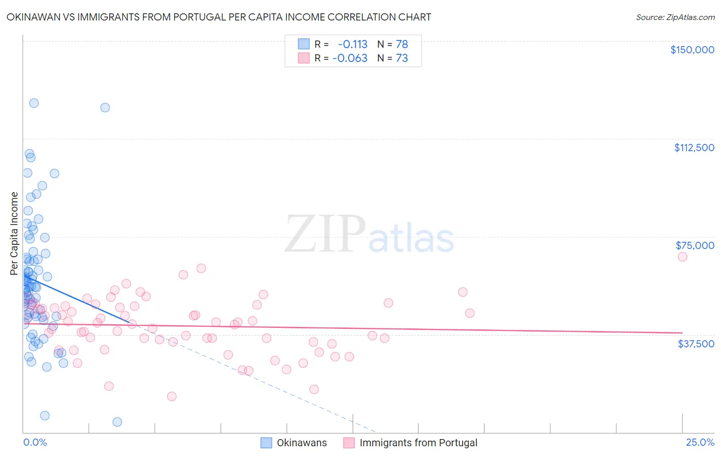 Okinawan vs Immigrants from Portugal Per Capita Income