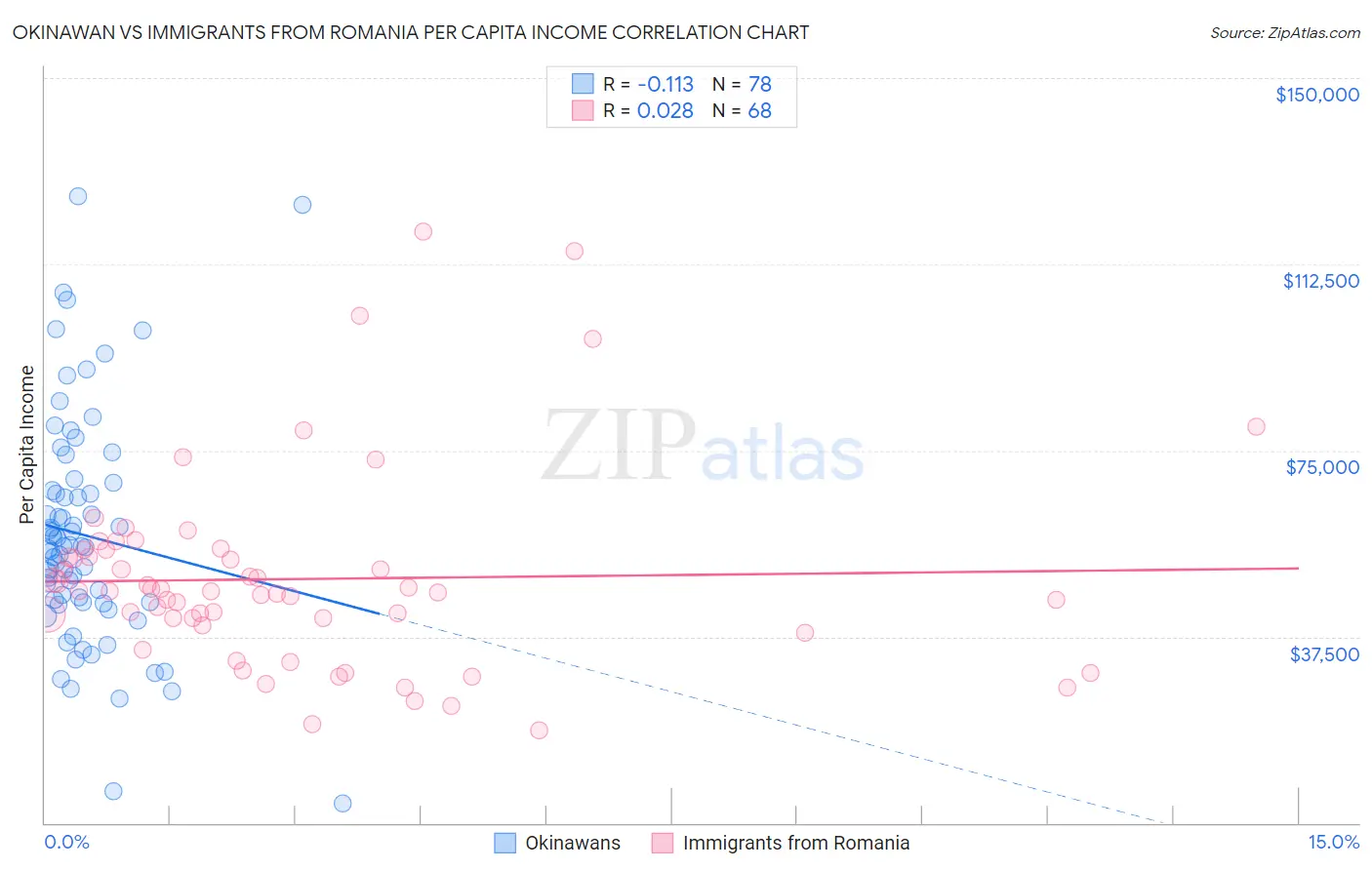 Okinawan vs Immigrants from Romania Per Capita Income