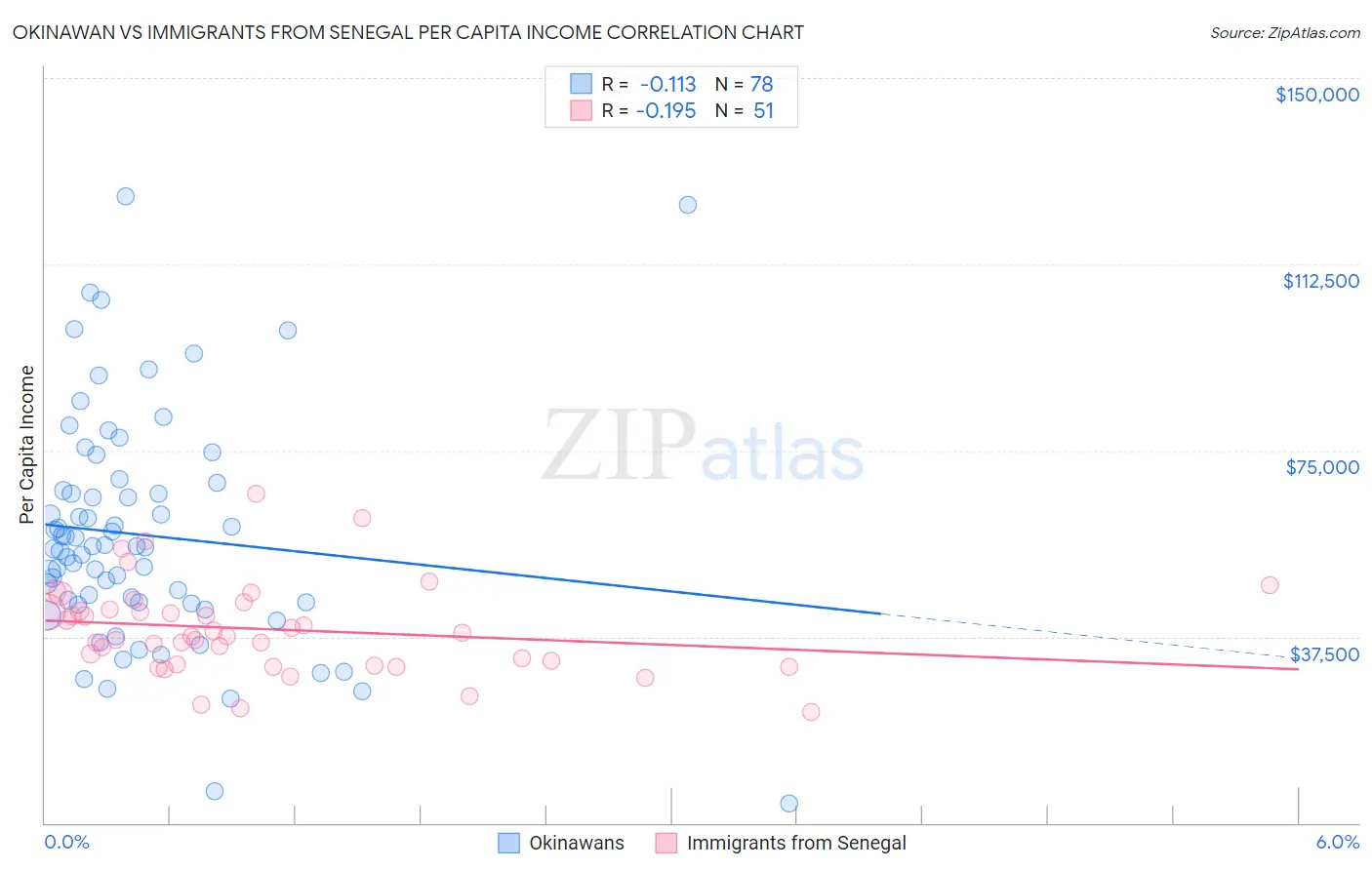 Okinawan vs Immigrants from Senegal Per Capita Income
