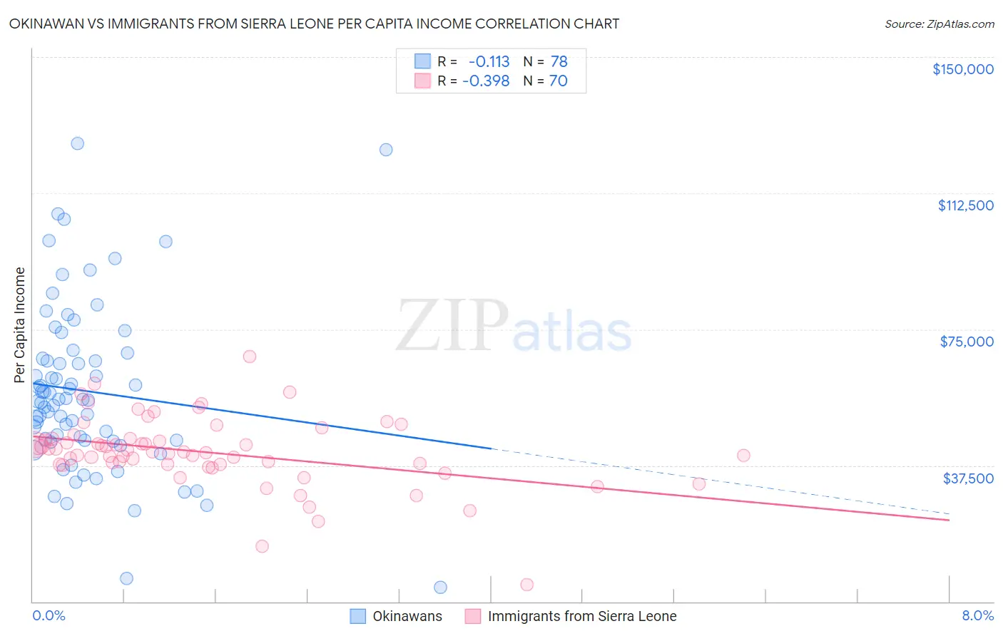 Okinawan vs Immigrants from Sierra Leone Per Capita Income