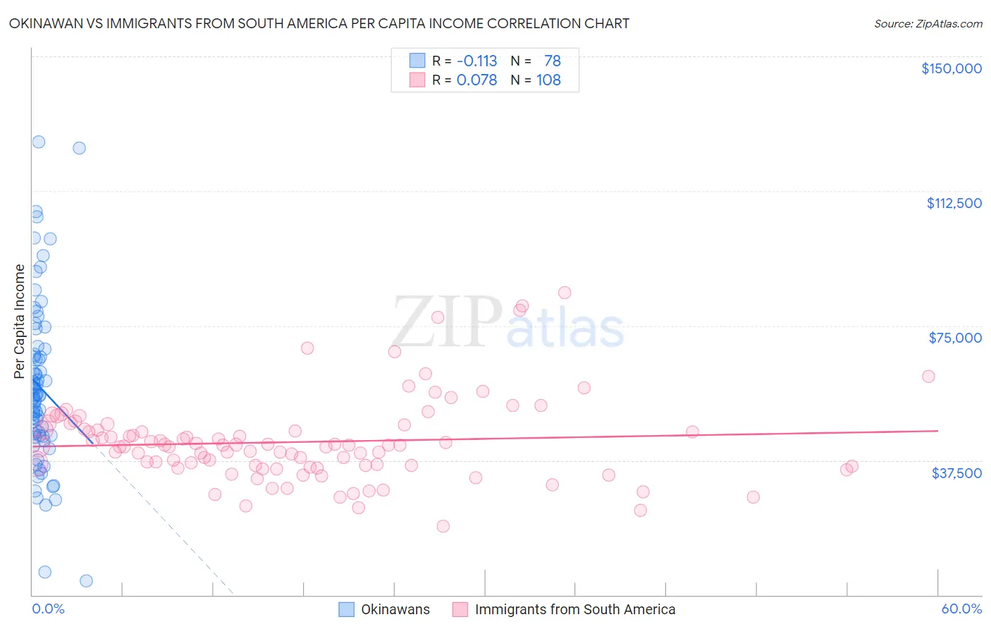Okinawan vs Immigrants from South America Per Capita Income