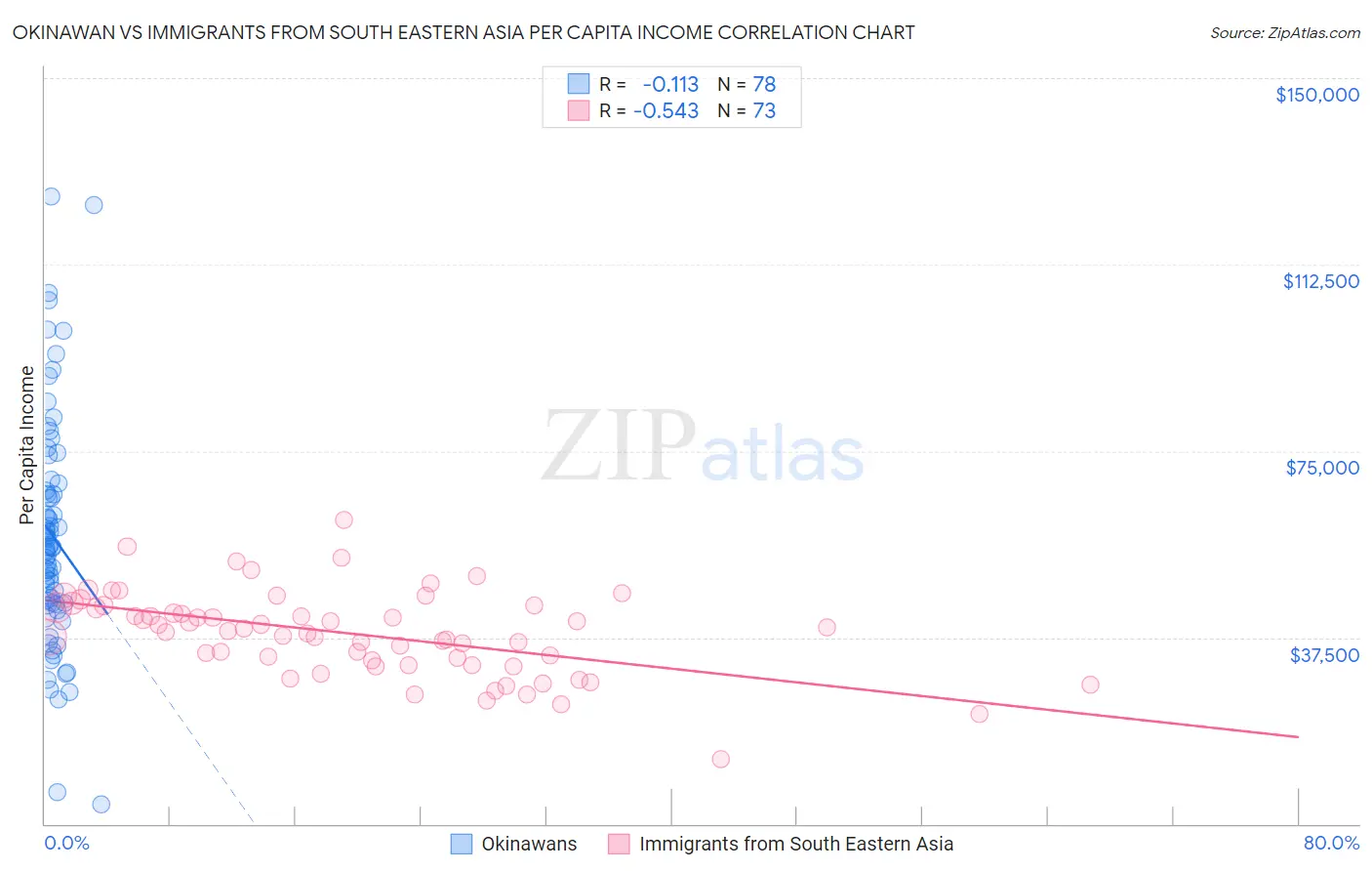 Okinawan vs Immigrants from South Eastern Asia Per Capita Income