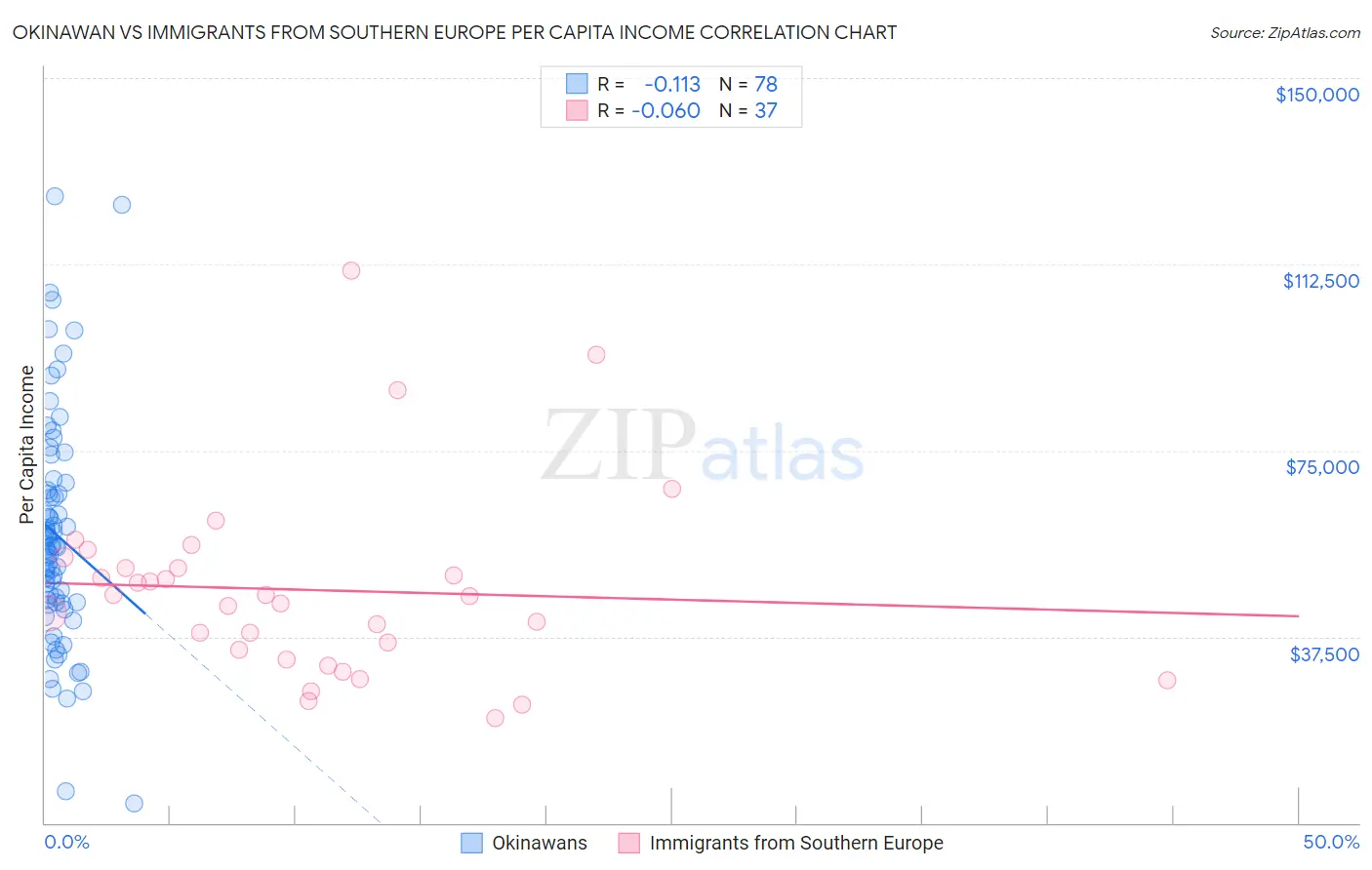 Okinawan vs Immigrants from Southern Europe Per Capita Income