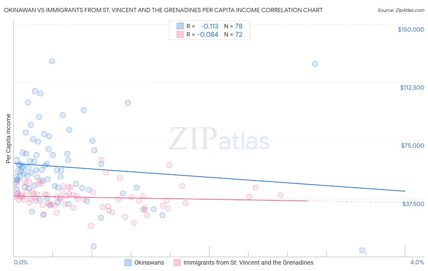 Okinawan vs Immigrants from St. Vincent and the Grenadines Per Capita Income