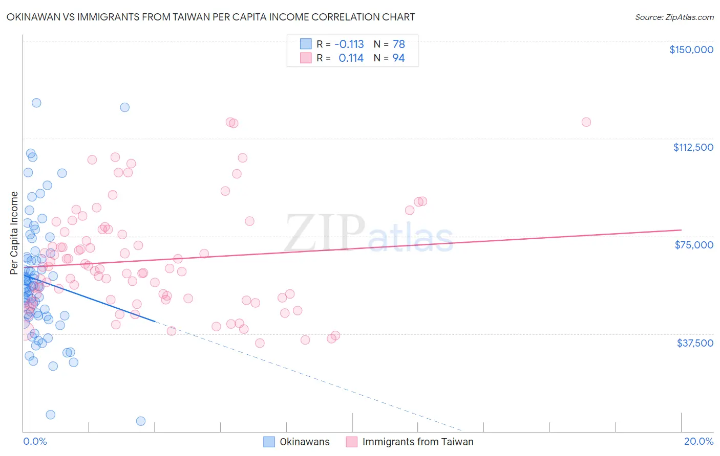 Okinawan vs Immigrants from Taiwan Per Capita Income