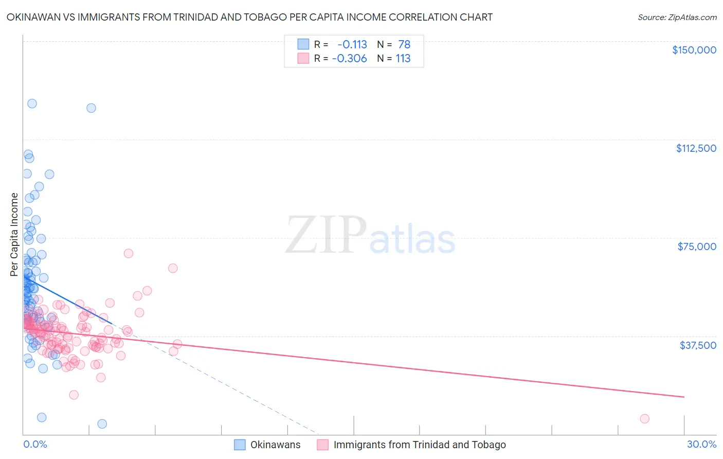 Okinawan vs Immigrants from Trinidad and Tobago Per Capita Income