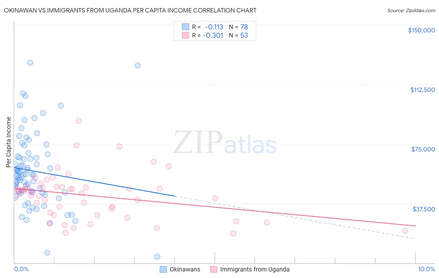 Okinawan vs Immigrants from Uganda Per Capita Income