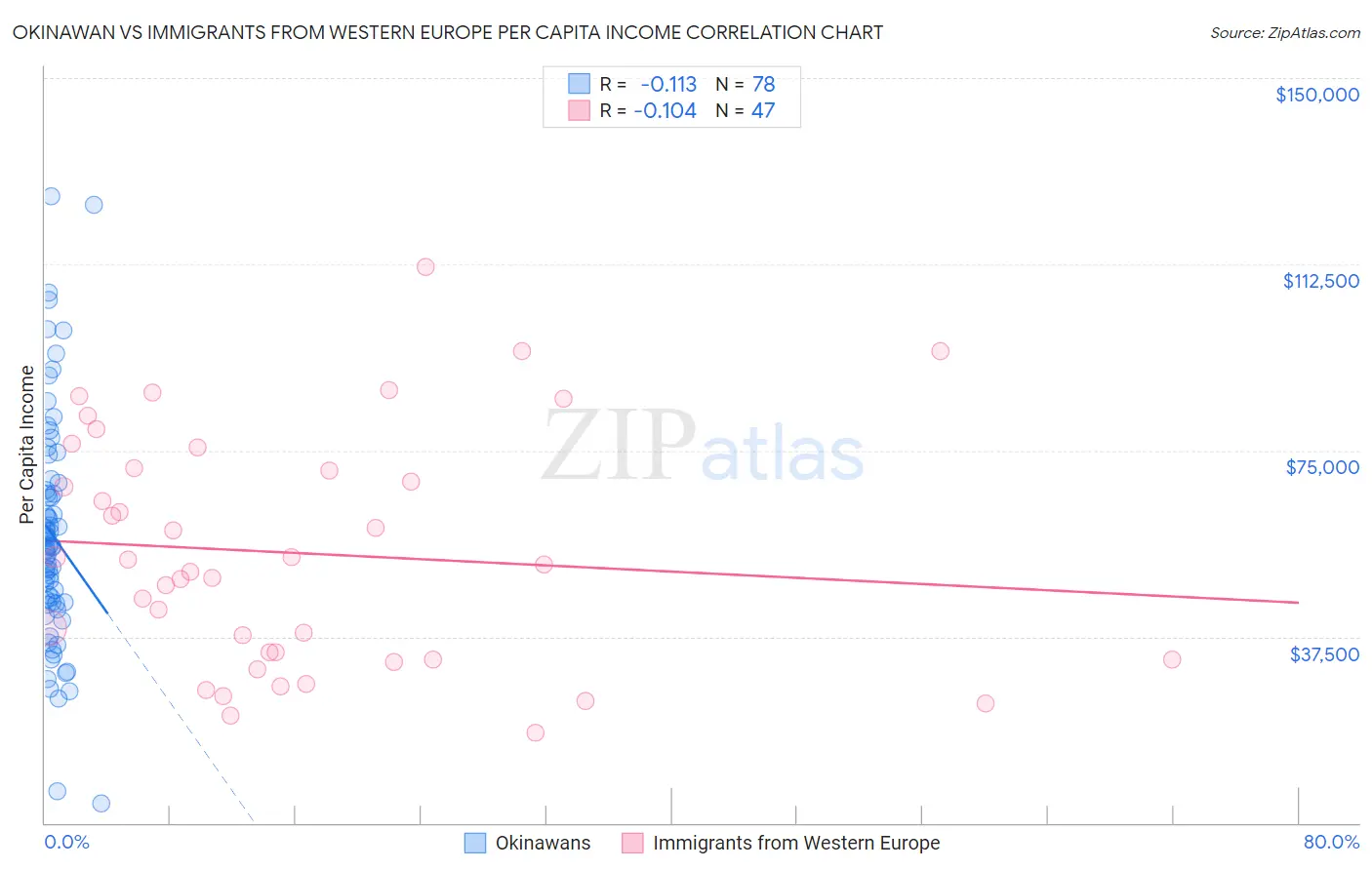 Okinawan vs Immigrants from Western Europe Per Capita Income