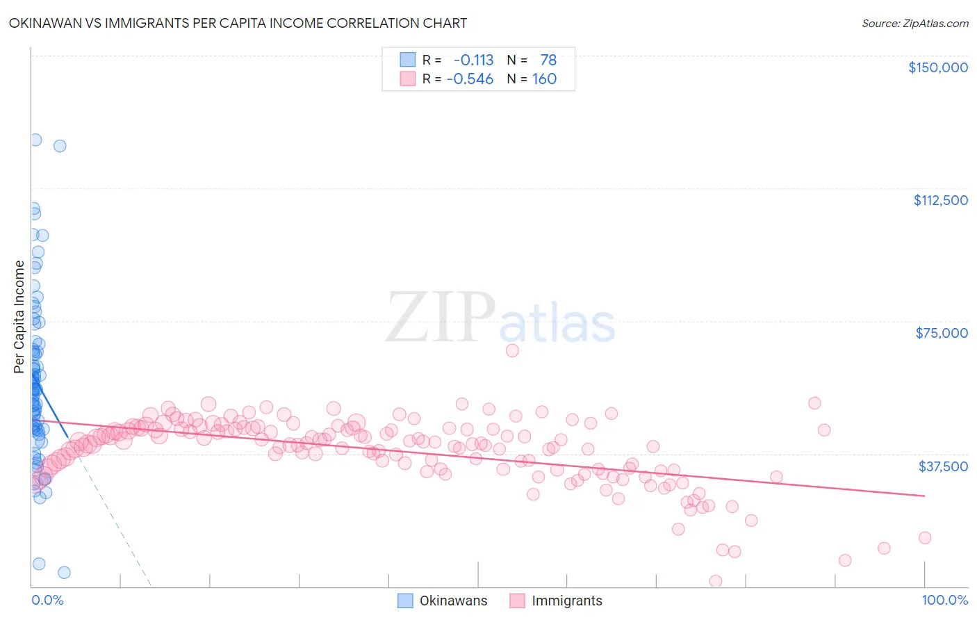 Okinawan vs Immigrants Per Capita Income