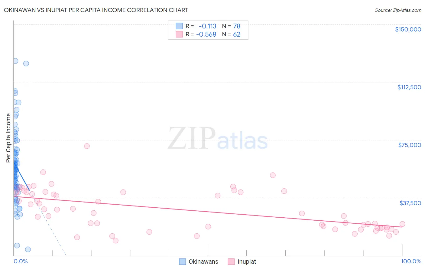 Okinawan vs Inupiat Per Capita Income