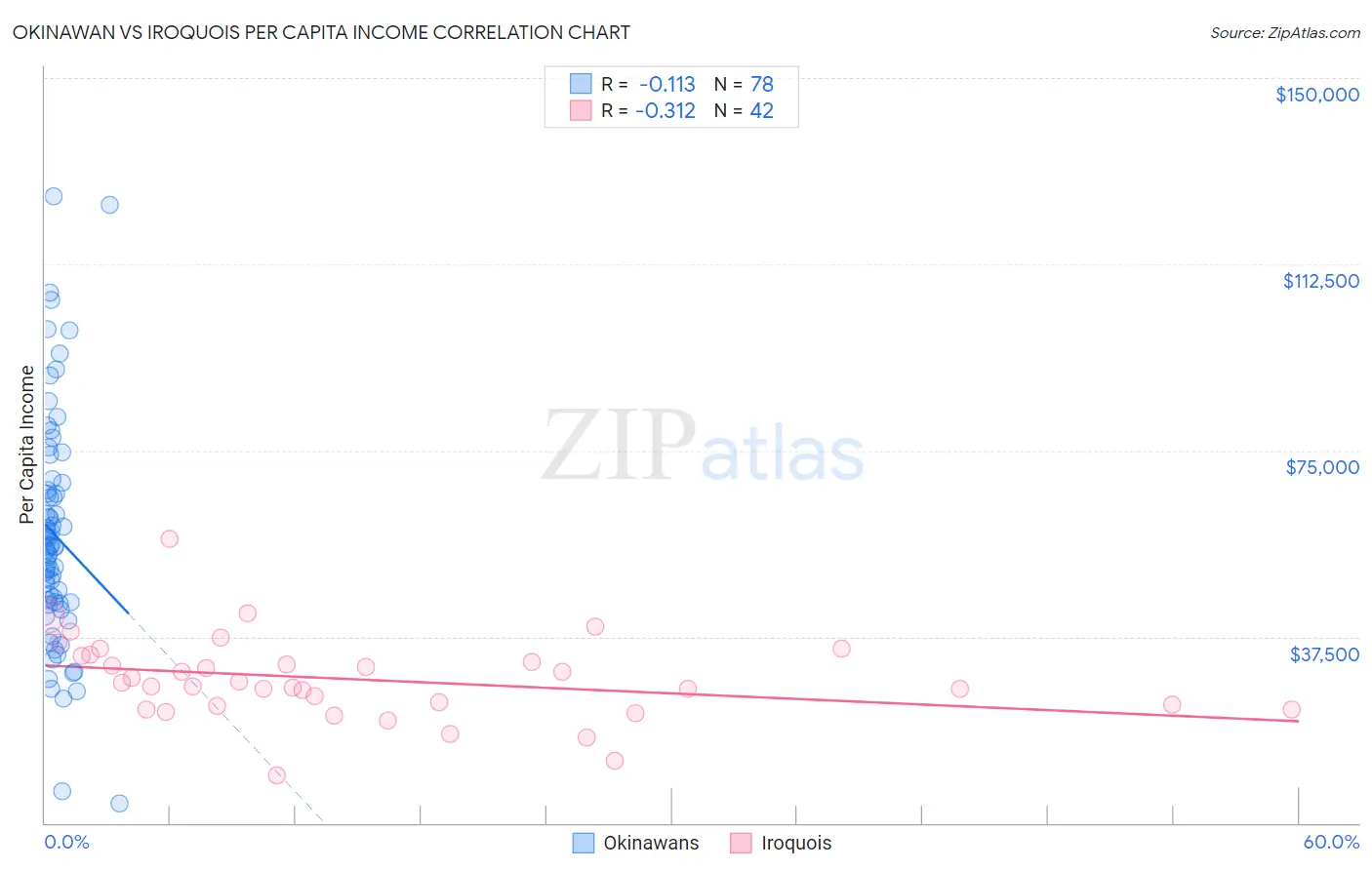 Okinawan vs Iroquois Per Capita Income