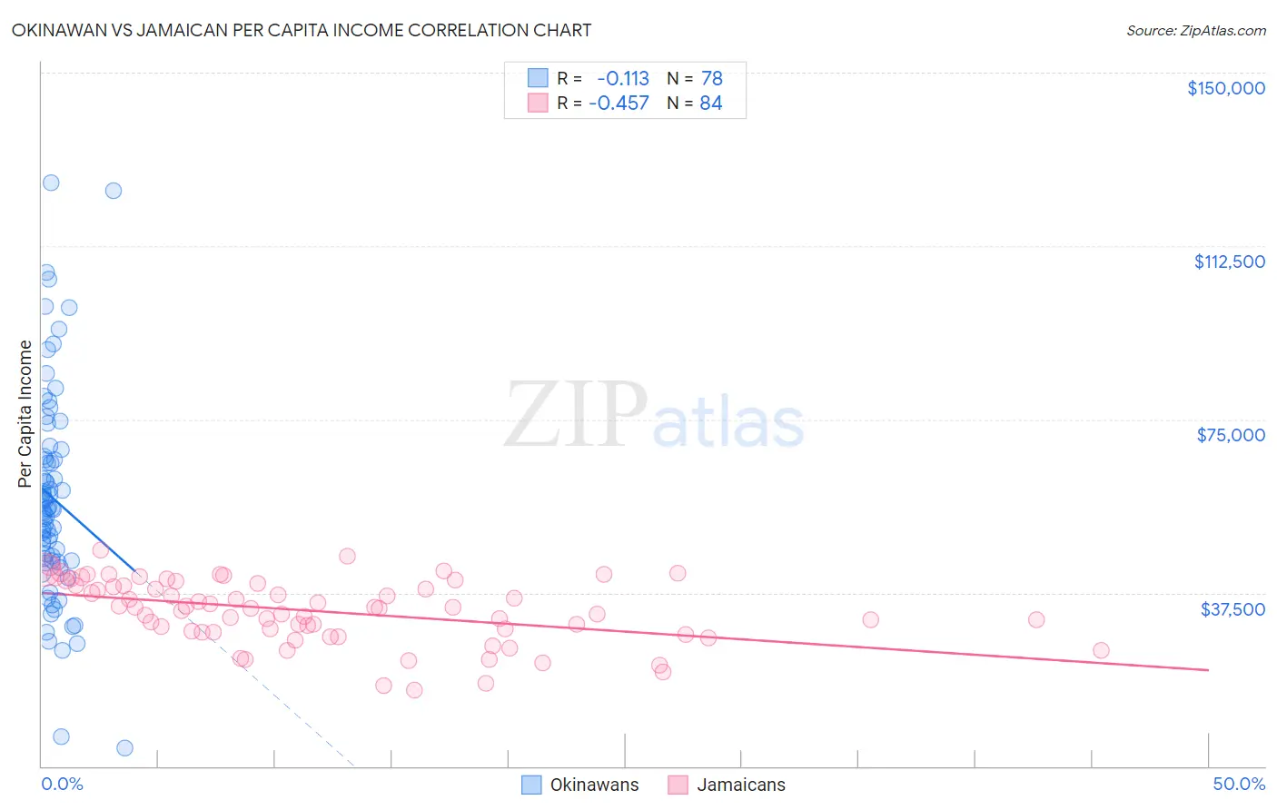 Okinawan vs Jamaican Per Capita Income