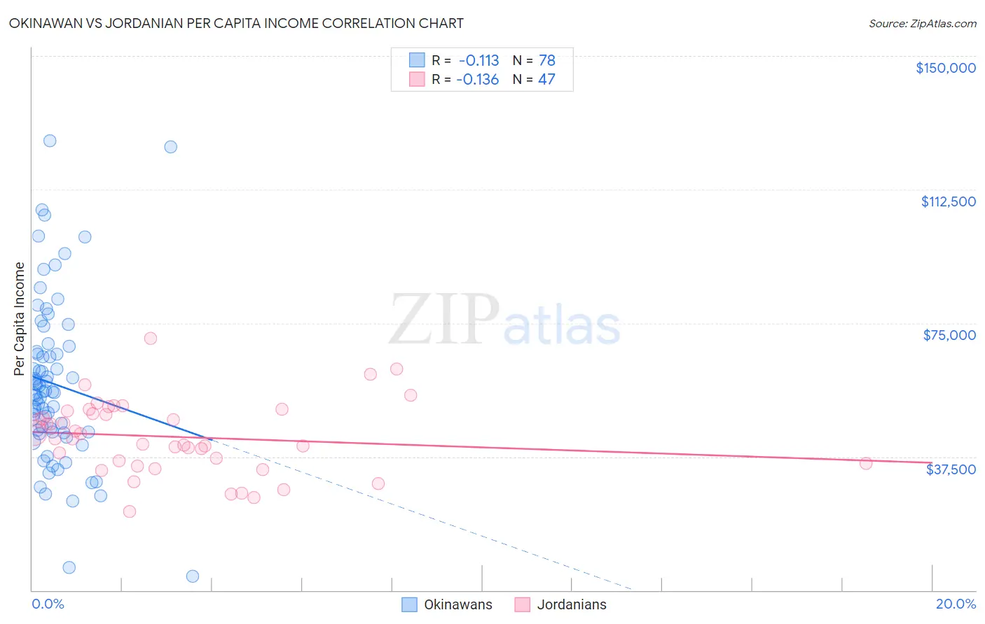 Okinawan vs Jordanian Per Capita Income