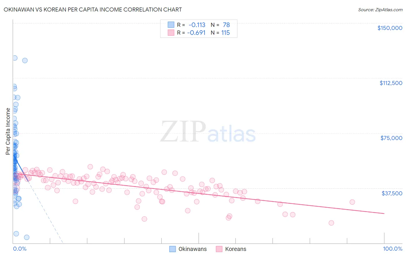 Okinawan vs Korean Per Capita Income