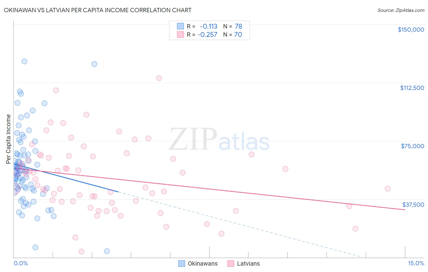 Okinawan vs Latvian Per Capita Income