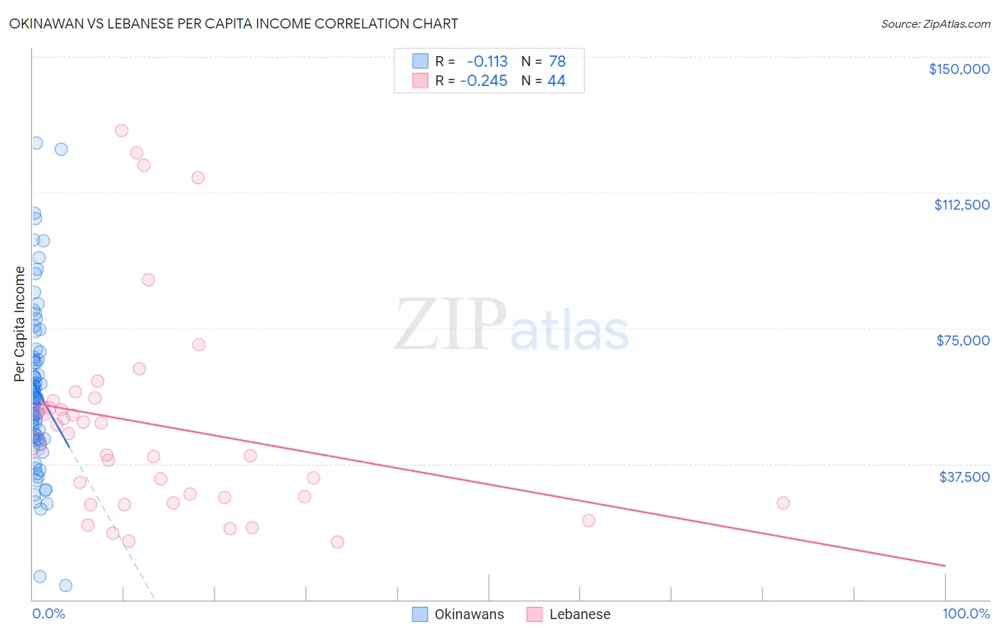 Okinawan vs Lebanese Per Capita Income