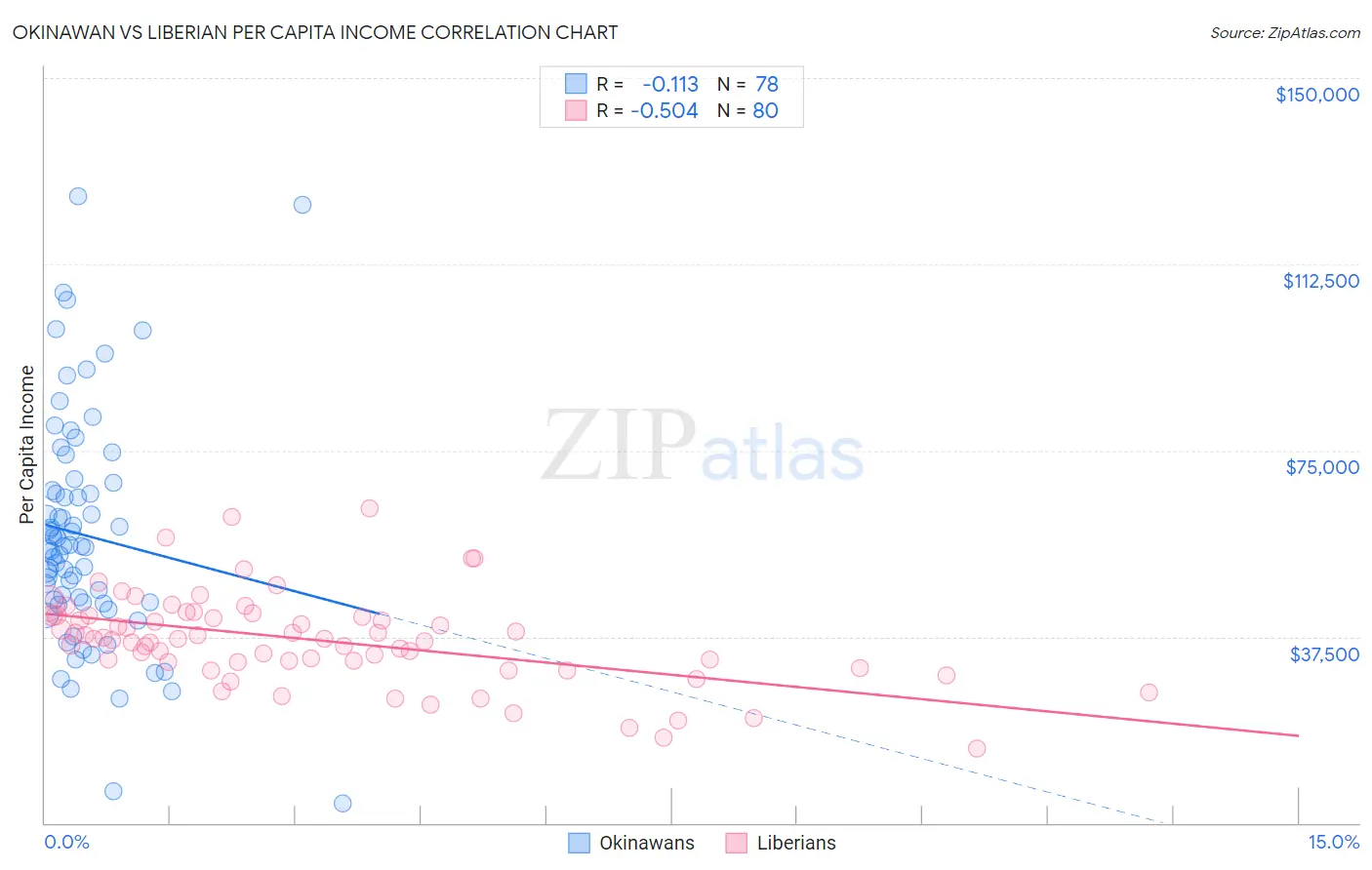 Okinawan vs Liberian Per Capita Income