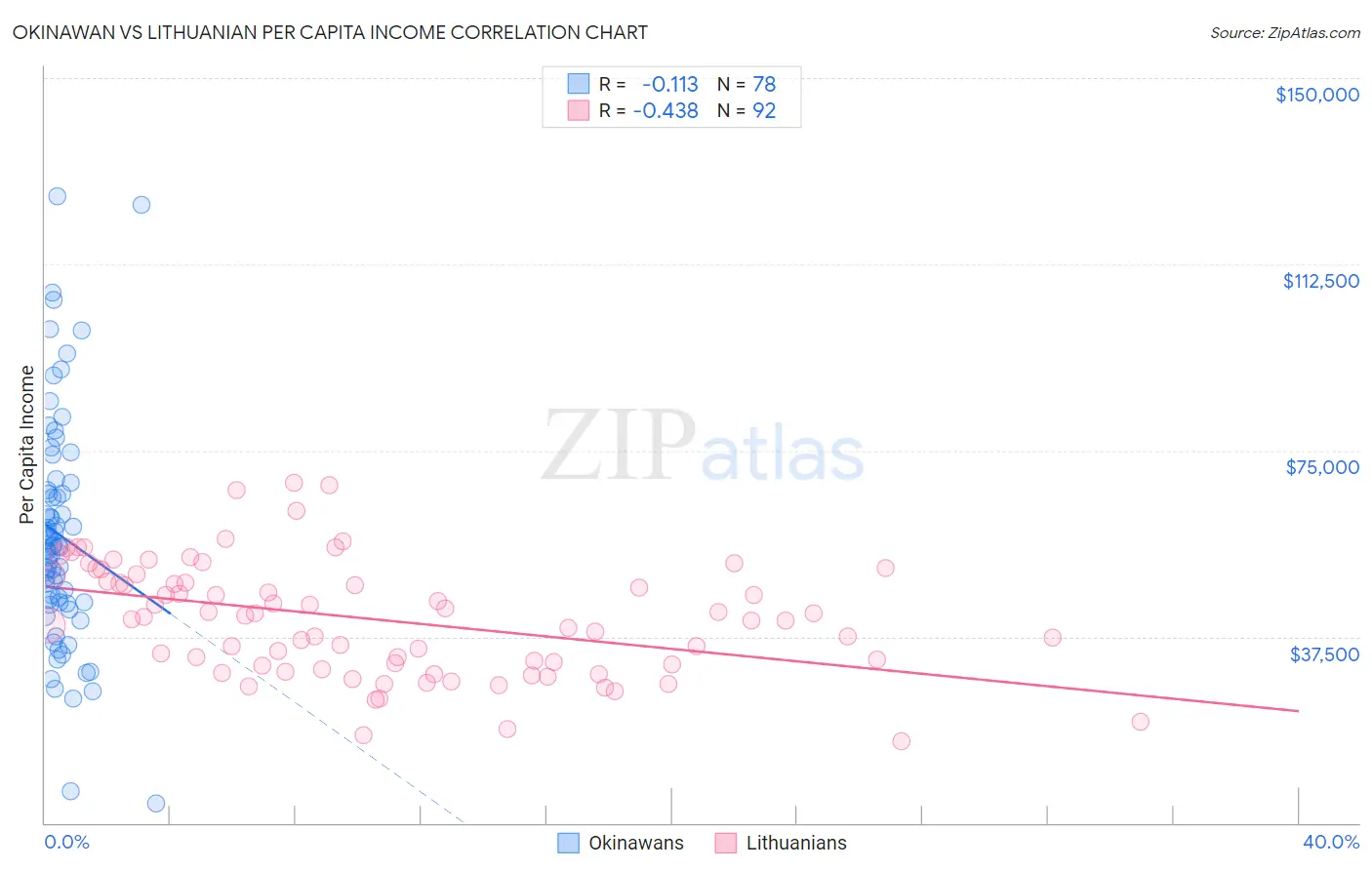Okinawan vs Lithuanian Per Capita Income