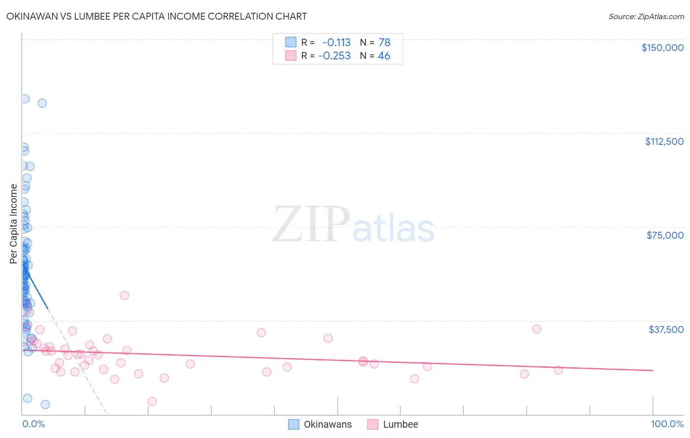 Okinawan vs Lumbee Per Capita Income
