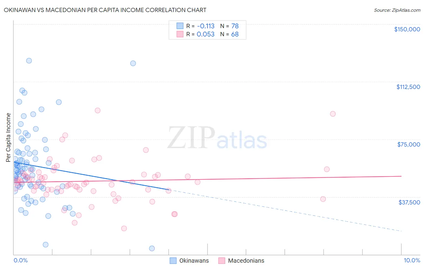 Okinawan vs Macedonian Per Capita Income