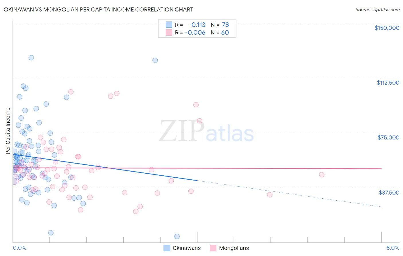 Okinawan vs Mongolian Per Capita Income