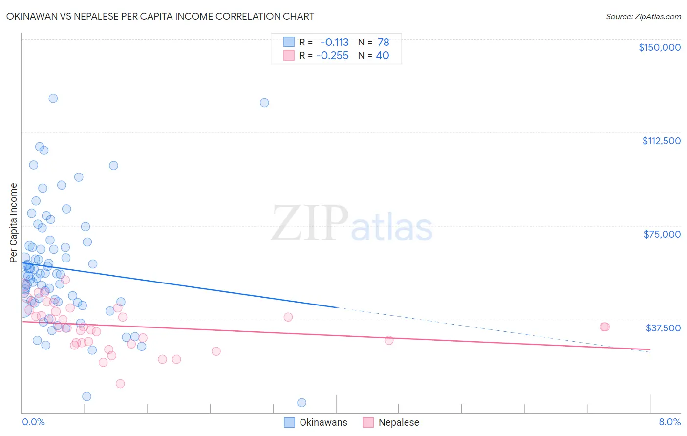 Okinawan vs Nepalese Per Capita Income