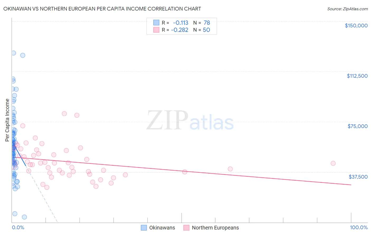 Okinawan vs Northern European Per Capita Income