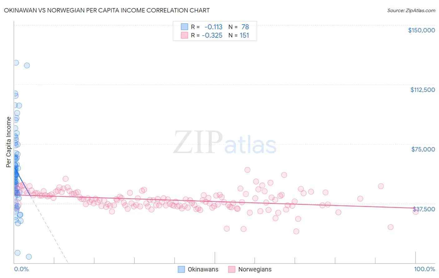 Okinawan vs Norwegian Per Capita Income