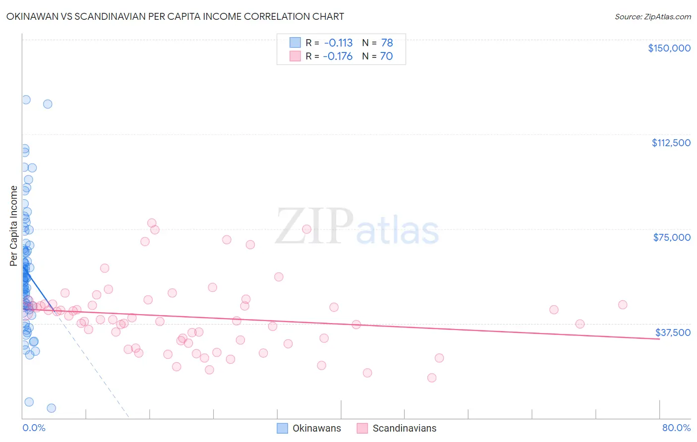 Okinawan vs Scandinavian Per Capita Income