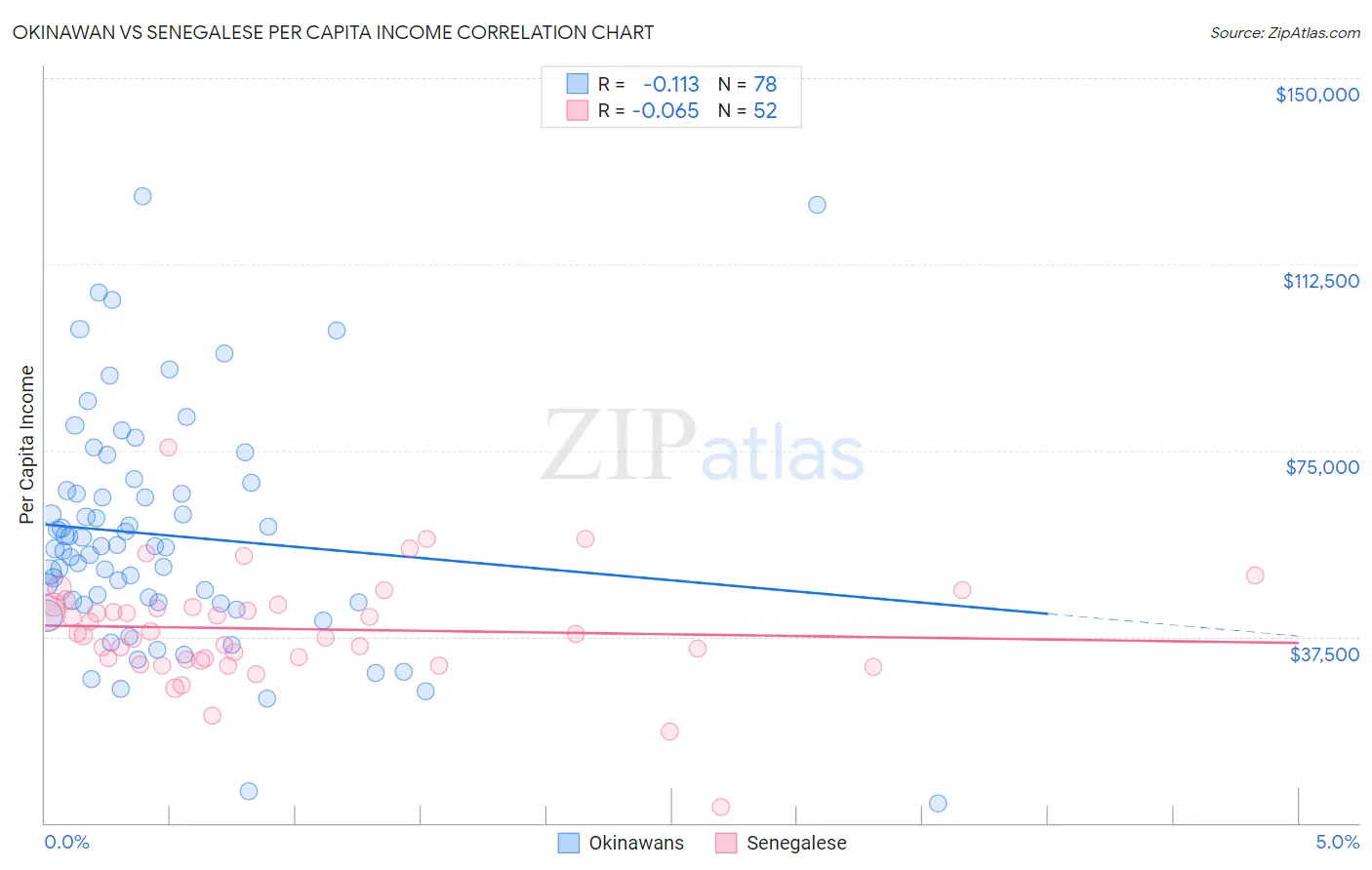 Okinawan vs Senegalese Per Capita Income