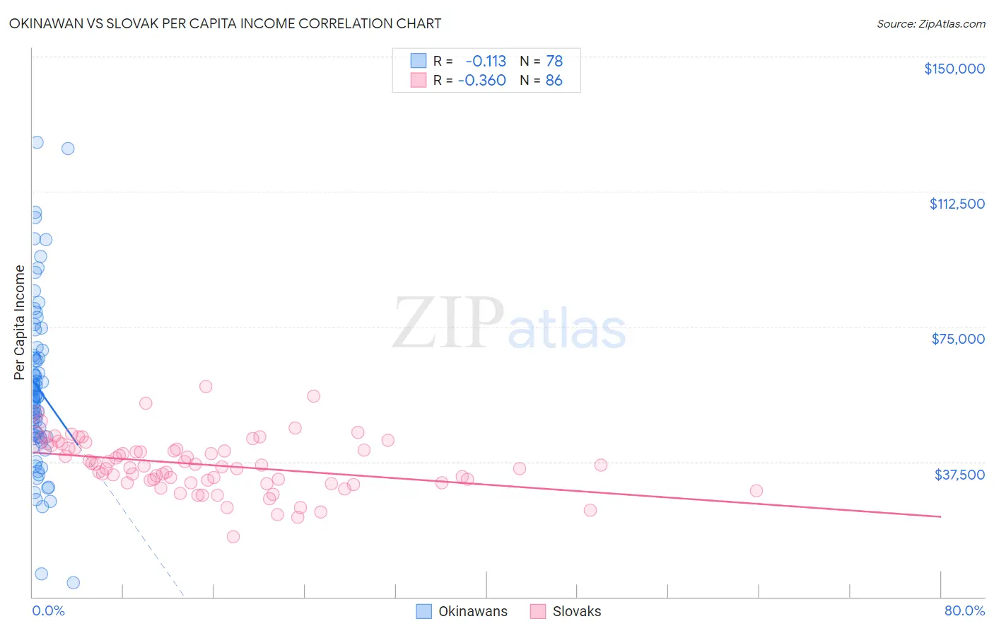 Okinawan vs Slovak Per Capita Income