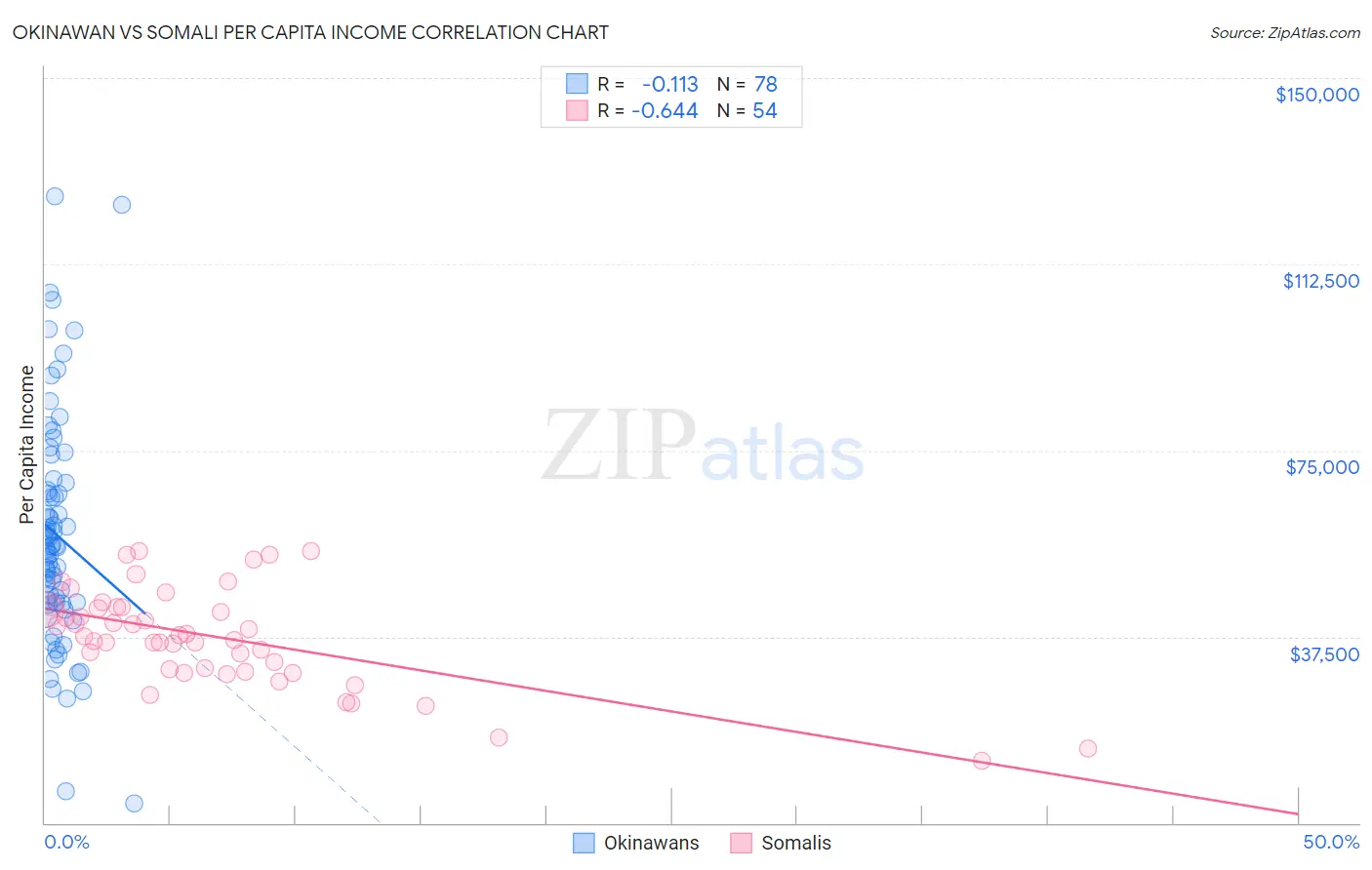 Okinawan vs Somali Per Capita Income