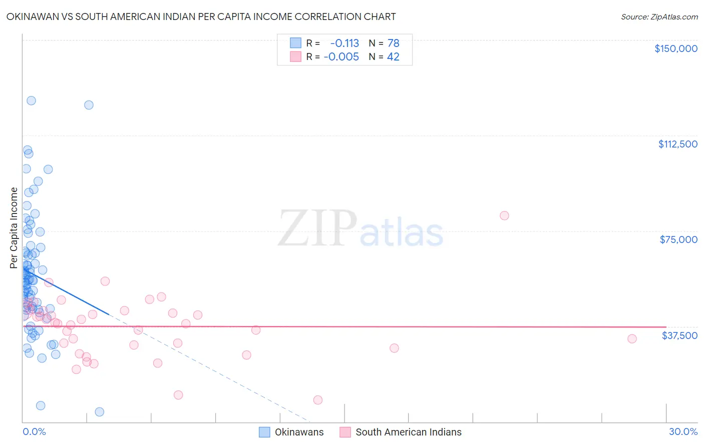 Okinawan vs South American Indian Per Capita Income