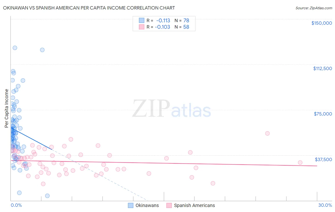 Okinawan vs Spanish American Per Capita Income