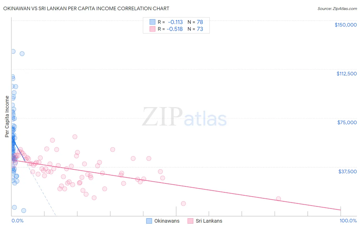 Okinawan vs Sri Lankan Per Capita Income