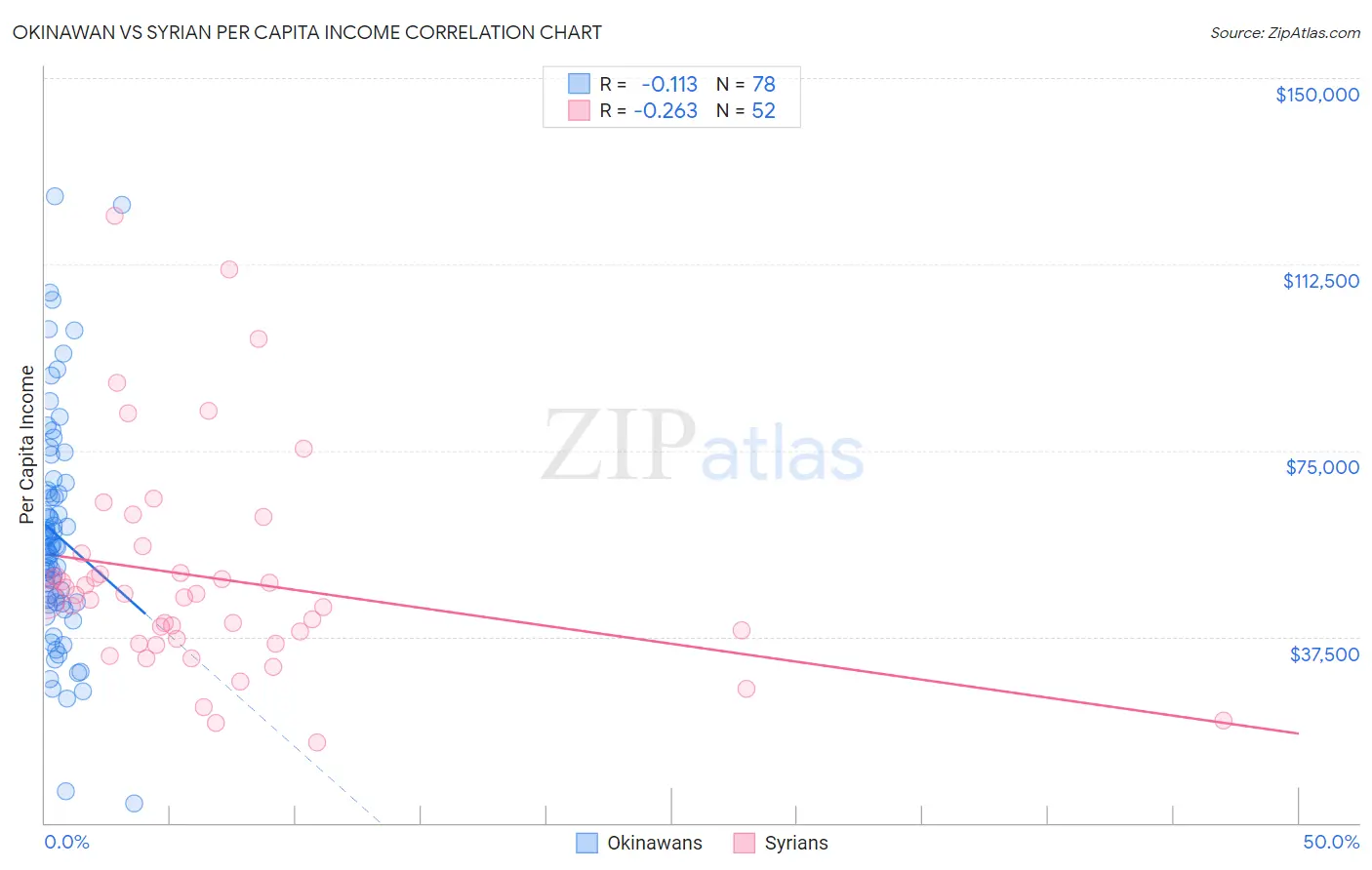 Okinawan vs Syrian Per Capita Income