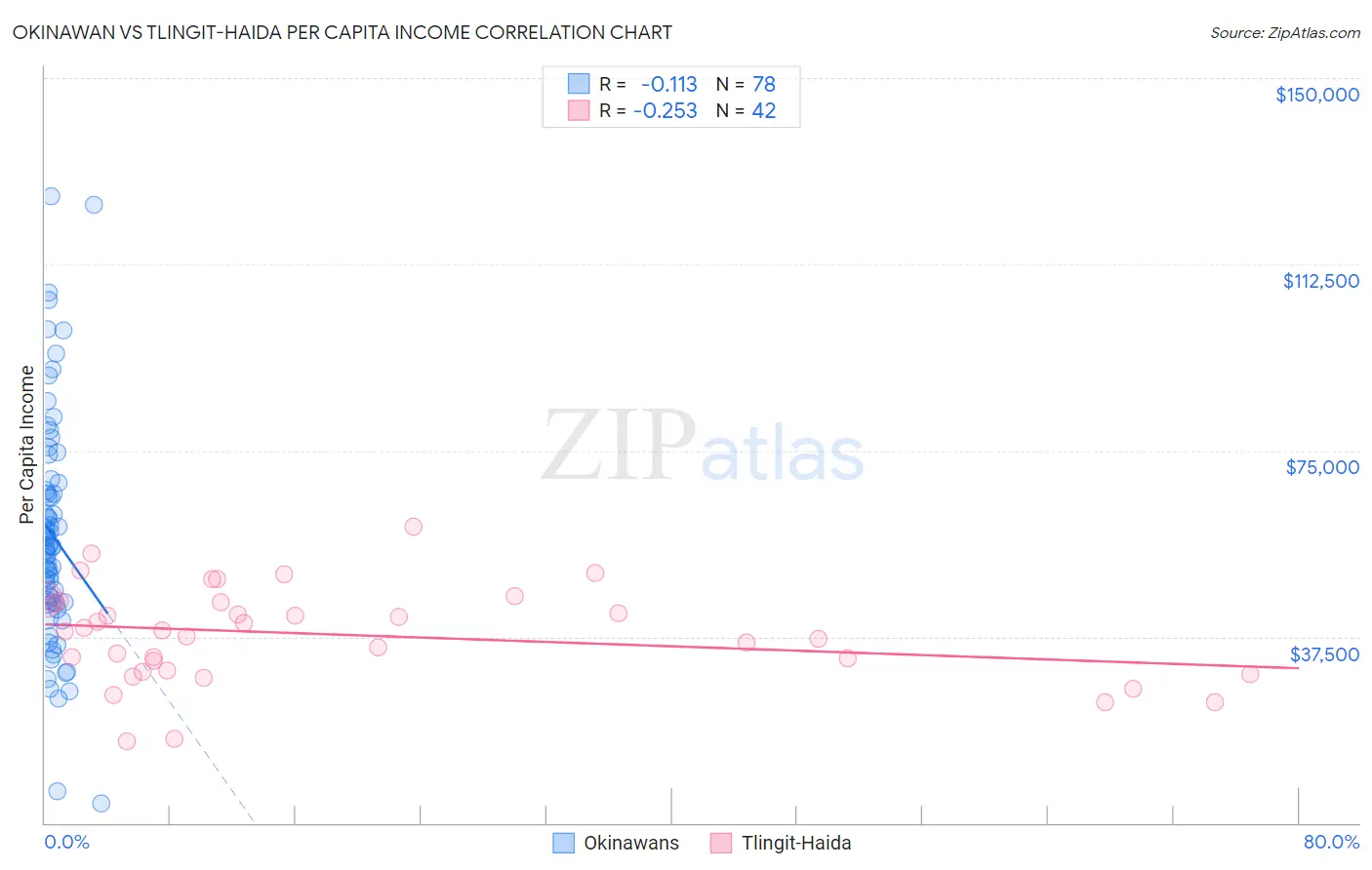 Okinawan vs Tlingit-Haida Per Capita Income