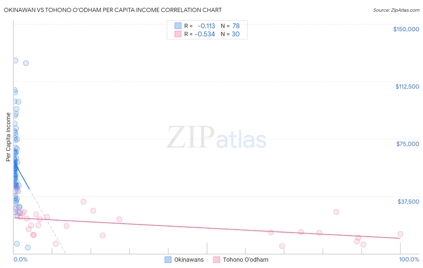 Okinawan vs Tohono O'odham Per Capita Income