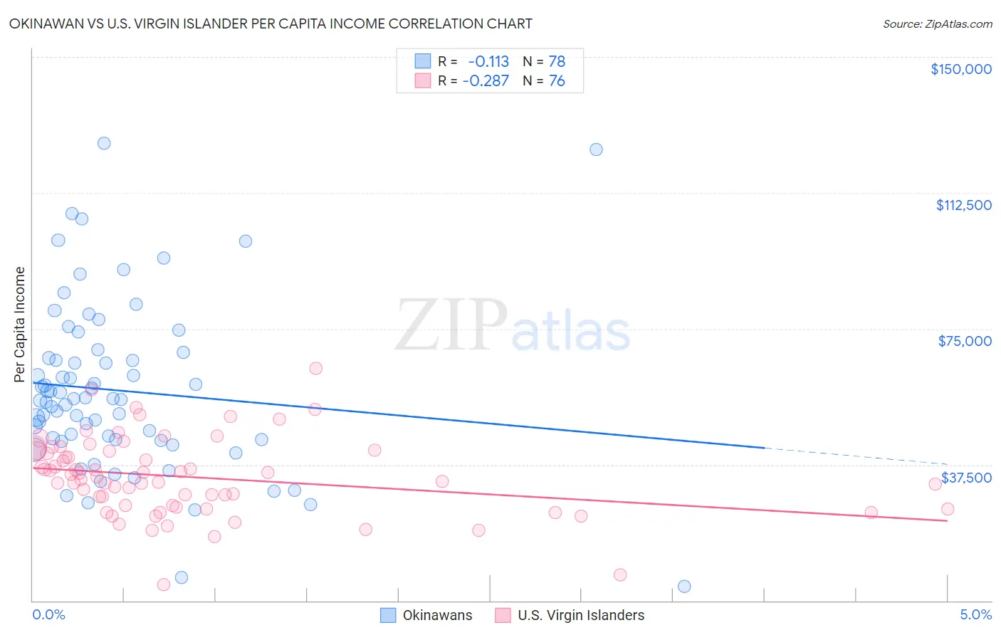 Okinawan vs U.S. Virgin Islander Per Capita Income