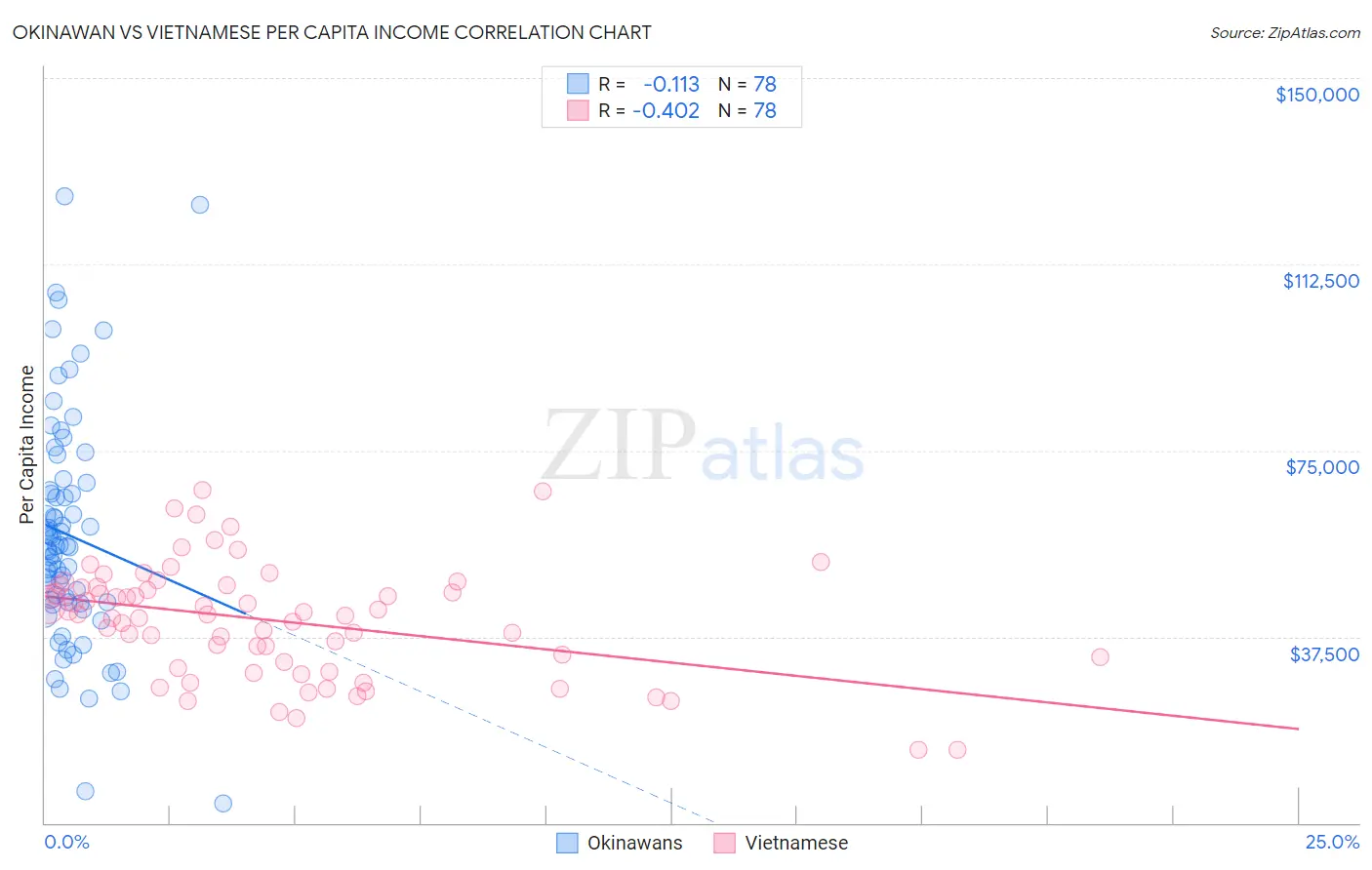 Okinawan vs Vietnamese Per Capita Income