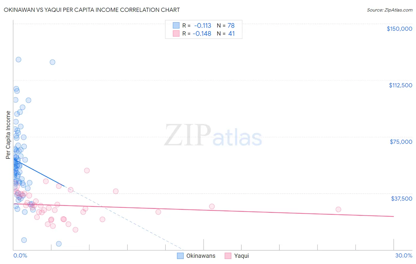 Okinawan vs Yaqui Per Capita Income