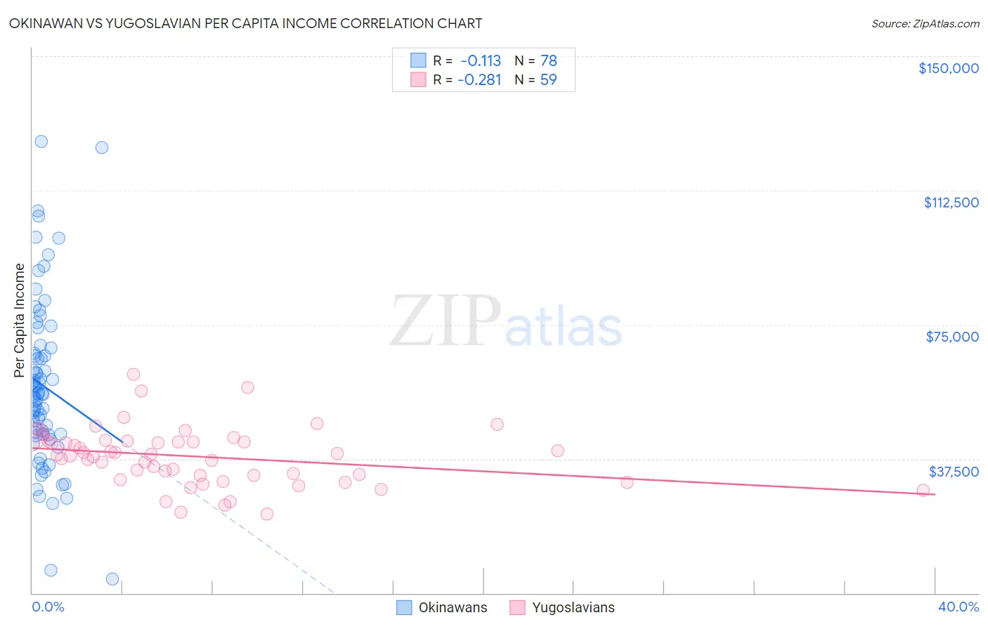 Okinawan vs Yugoslavian Per Capita Income