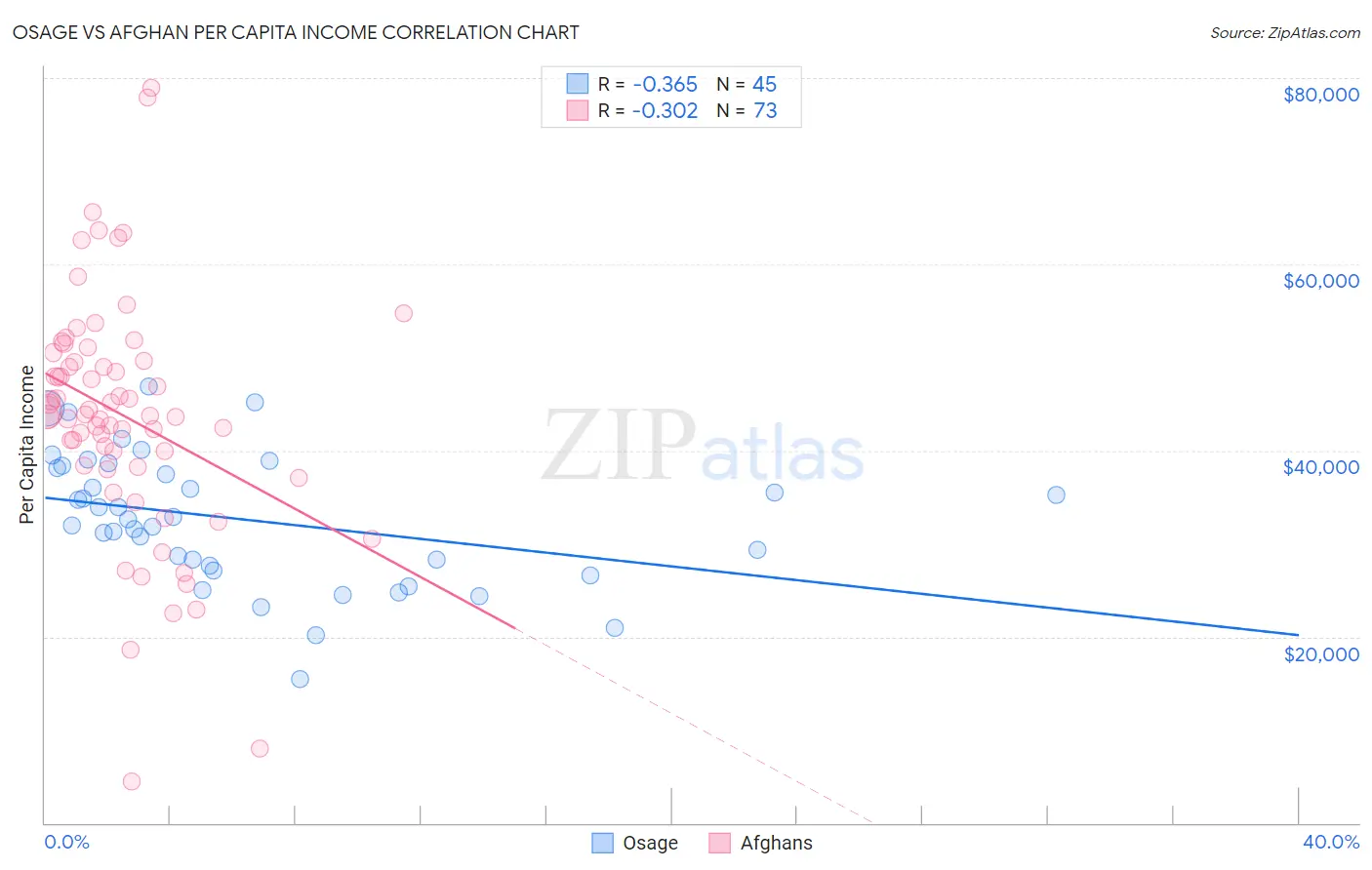 Osage vs Afghan Per Capita Income