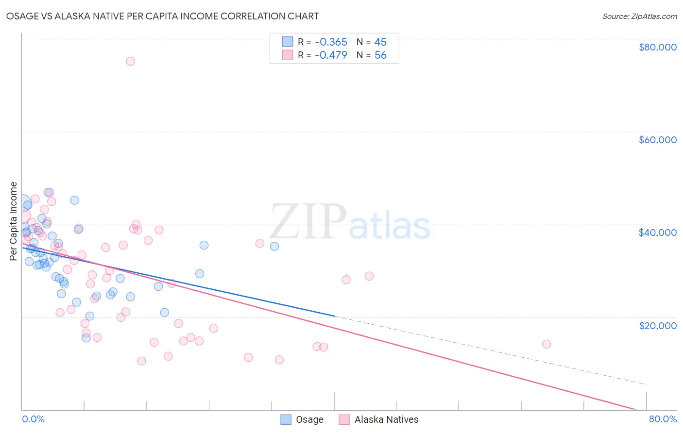 Osage vs Alaska Native Per Capita Income