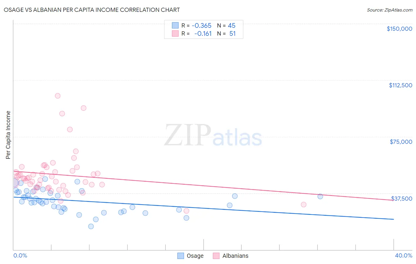 Osage vs Albanian Per Capita Income