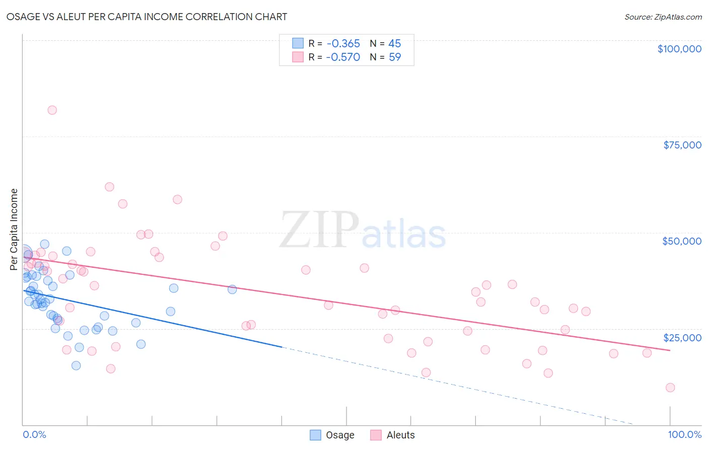 Osage vs Aleut Per Capita Income