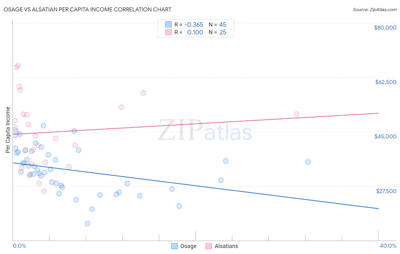 Osage vs Alsatian Per Capita Income