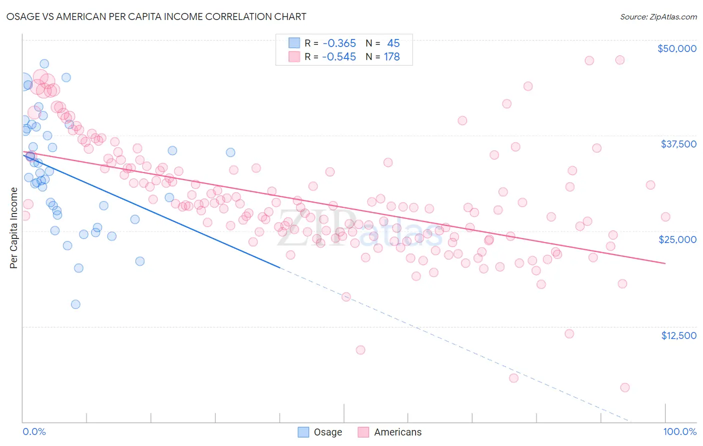 Osage vs American Per Capita Income