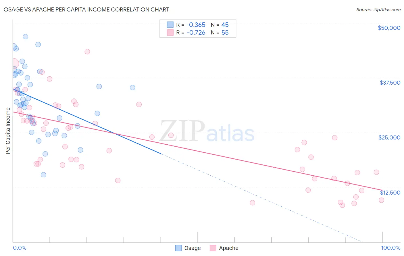 Osage vs Apache Per Capita Income