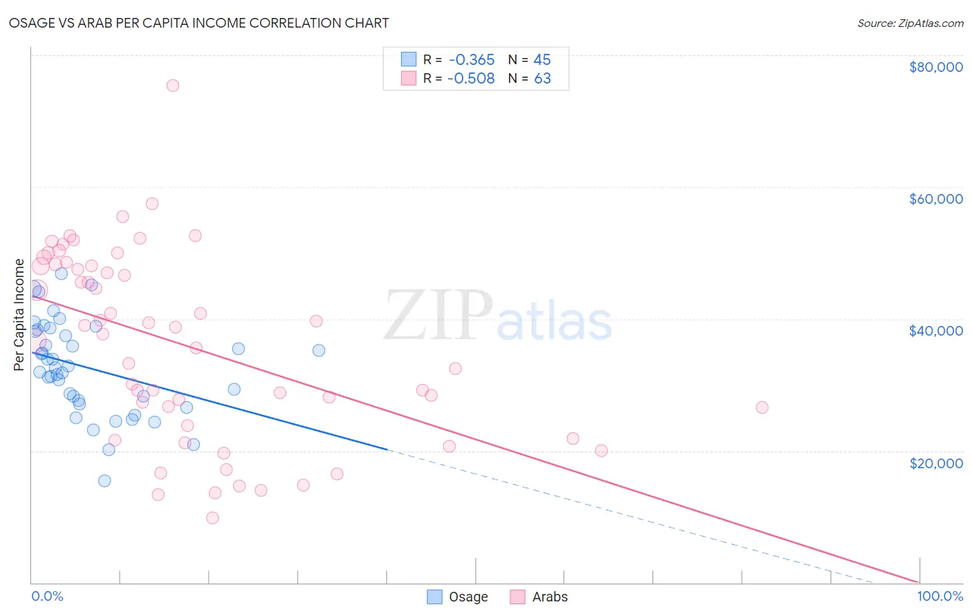 Osage vs Arab Per Capita Income